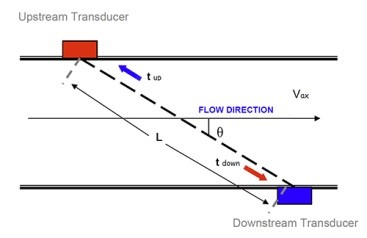 How Ultrasonic Flow Meters Work, Sierra Instruments