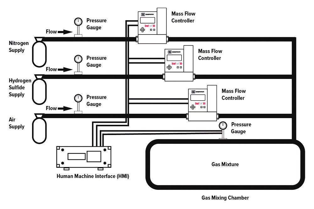 Precision Low Flow Measurement In Gas Mixing Applications  Sierra Instruments