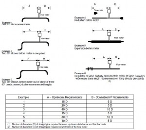 Insertion Flow Meter Straight Run Requirements | Sierra Instruments