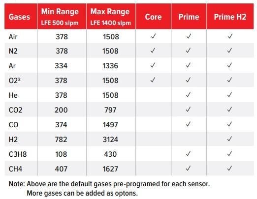 dflux gas chart